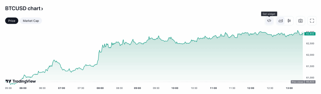 Bitcoin Price Reclaims $62K As Cryptos Bounce Back